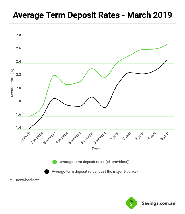 avg deposit rates